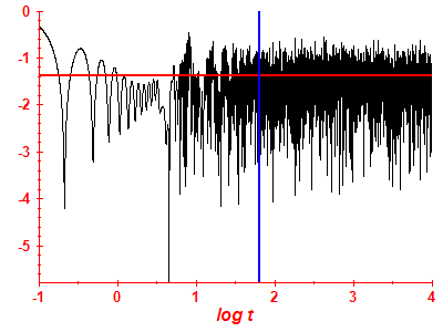 Survival probability log
